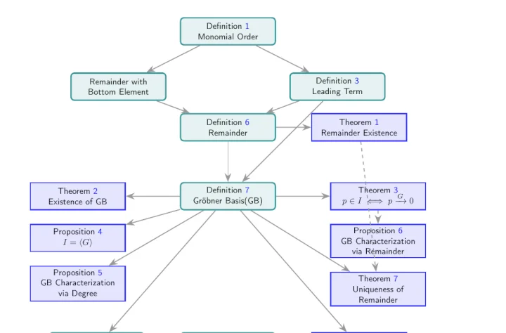 Dependency graph of the Gröbner basis formalization